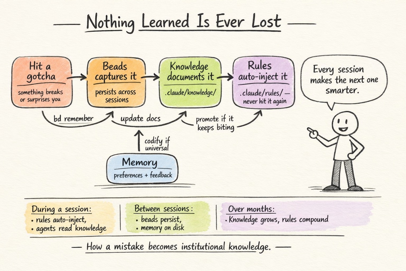 Nothing Learned Is Ever Lost
