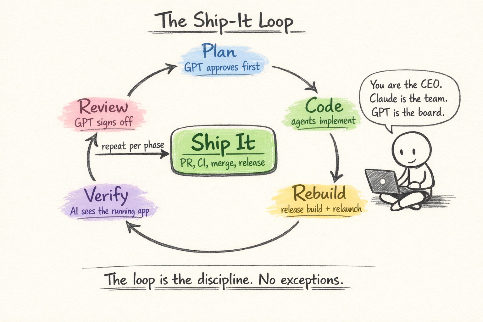 The Ship-It Loop
