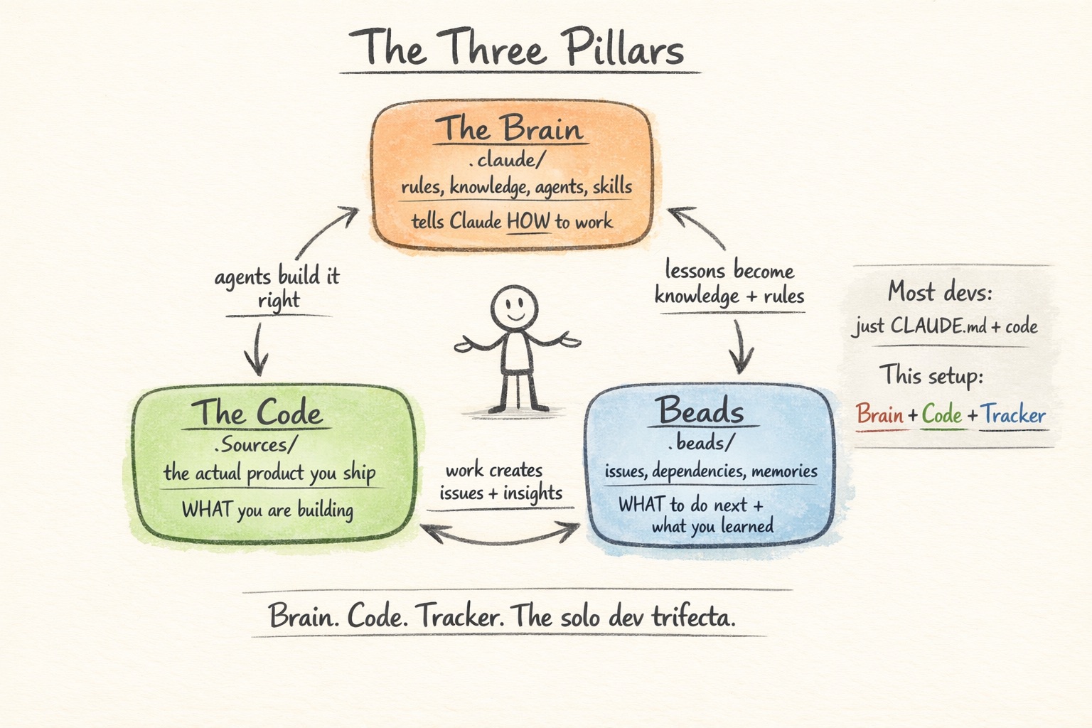 The Three Pillars
