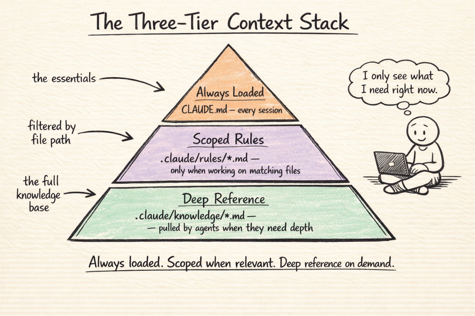 Three-Tier Context Stack